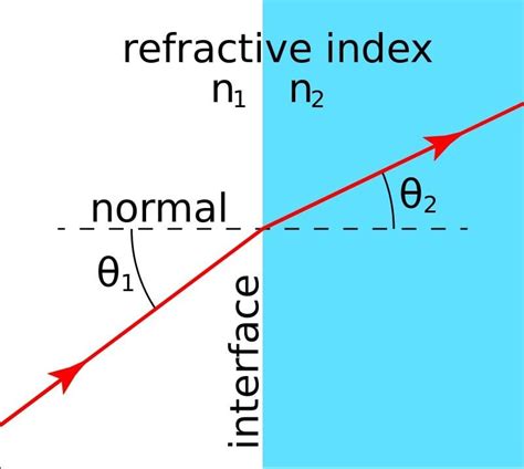 v block refractometer|how to measure refractive index.